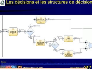 Mohamed Louadi, PhD mlouadi@louadi.com217
Source:
http://publib.boulder.ibm.com/infocenter/dmndhelp/v6r1mx/index.jsp?topic=/com.ibm.btools.help.modeler.doc/doc/concepts/widmodeli
ng/bpelswitch.html
Les décisions et les structures de décision
 