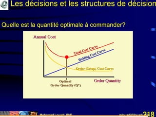 Mohamed Louadi, PhD mlouadi@louadi.com218
Quelle est la quantité optimale à commander?
Les décisions et les structures de décision
 