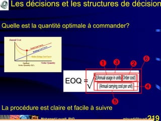 Mohamed Louadi, PhD mlouadi@louadi.com219
Quelle est la quantité optimale à commander?
La procédure est claire et facile à suivre
Les décisions et les structures de décision
 