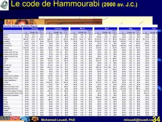 Mohamed Louadi, PhD mlouadi@louadi.com34
Le code de Hammourabi (2000 av. J.C.)
 