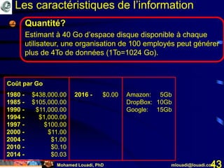Mohamed Louadi, PhD mlouadi@louadi.com43
Les caractéristiques de l’information
1980 -
1985 -
1990 -
1994 -
1997 -
2000 -
2004 -
2010 -
2014 -
Coût par Go
$438,000.00
$105,000.00
$11,000.00
$1,000.00
$100.00
$11.00
$1.00
$0.10
$0.03
2016 - $0.00 Amazon:
DropBox:
Google:
5Gb
10Gb
15Gb
Quantité?
Estimant à 40 Go d’espace disque disponible à chaque
utilisateur, une organisation de 100 employés peut générer
plus de 4To de données (1To=1024 Go).
 