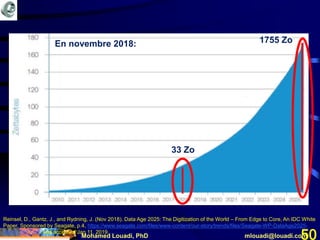 Mohamed Louadi, PhD mlouadi@louadi.com50
33 Zo
1755 ZoEn novembre 2018:
Reinsel, D., Gantz, J., and Rydning, J. (Nov 2018). Data Age 2025: The Digitization of the World – From Edge to Core, An IDC White
Paper, Sponsored by Seagate, p.4, https://www.seagate.com/files/www-content/our-story/trends/files/Seagate-WP-DataAge2025-
March-2017.pdf, last accessed Jan 11, 2019.
 