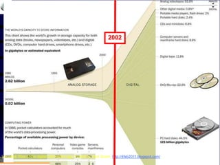 Mohamed Louadi, PhD mlouadi@louadi.com52
Visualisé: Rise of the digital information age, Posted by Jack Dutch, http://4feb2011.blogspot.com/
2002
 