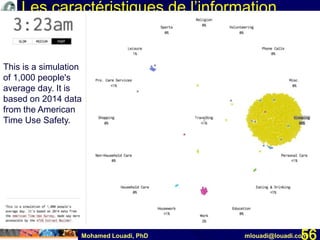 Mohamed Louadi, PhD mlouadi@louadi.com56
Les caractéristiques de l’information
This is a simulation
of 1,000 people's
average day. It is
based on 2014 data
from the American
Time Use Safety.
 