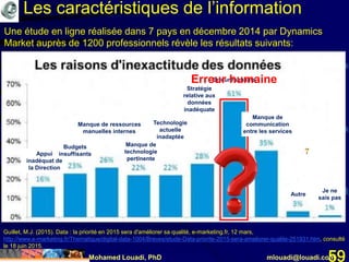 Mohamed Louadi, PhD mlouadi@louadi.com59
Une étude en ligne réalisée dans 7 pays en décembre 2014 par Dynamics
Market auprès de 1200 professionnels révèle les résultats suivants:
Guillet, M.J. (2015). Data : la priorité en 2015 sera d'améliorer sa qualité, e-marketing.fr, 12 mars,
http://www.e-marketing.fr/Thematique/digital-data-1004/Breves/etude-Data-priorite-2015-sera-ameliorer-qualite-251931.htm, consulté
le 18 juin 2015.
Appui
inadéquat de
la Direction
Budgets
insuffisants
Manque de ressources
manuelles internes
Manque de
technologie
pertinente
Technologie
actuelle
inadaptée
Stratégie
relative aux
données
inadéquate
Manque de
communication
entre les services
Autre
Je ne
sais pas
Erreur humaineErreur humaine
Les caractéristiques de l’information
 
