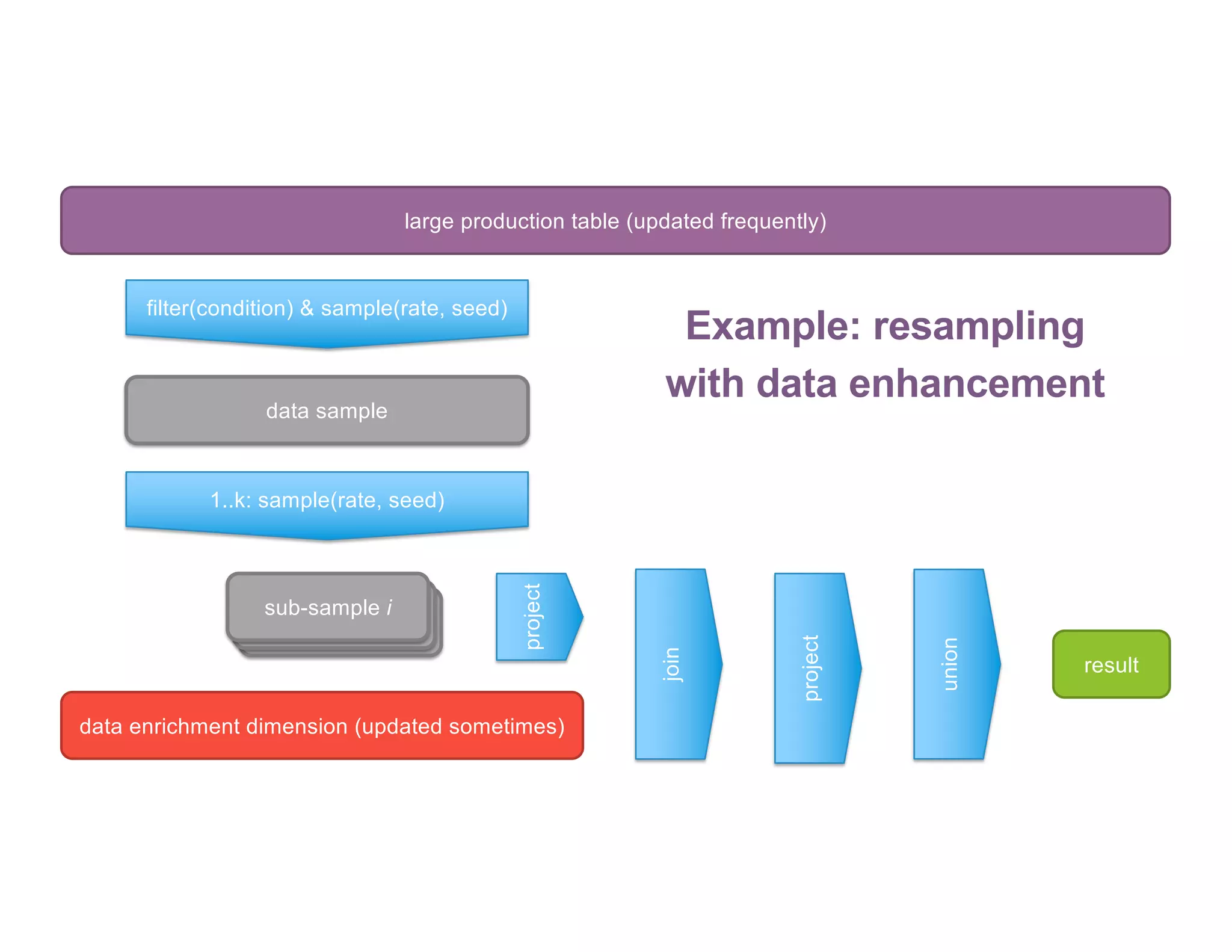 large production table (updated frequently)
data sample
sub-sample i
result
data enrichment dimension (updated sometimes)
join
filter(condition) & sample(rate, seed)
1..k: sample(rate, seed)
union
project
Example: resampling
with data enhancement
project
 