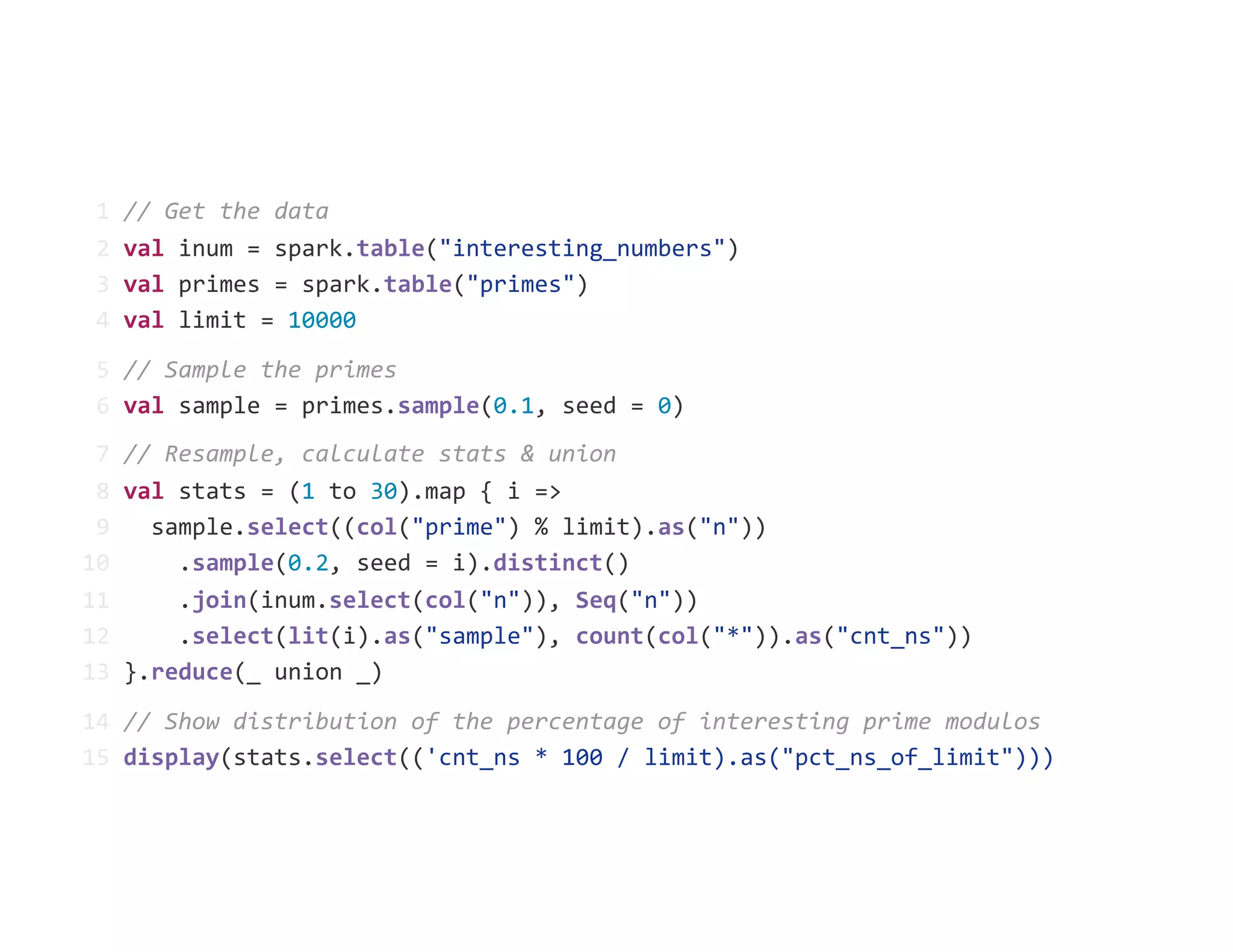 1 // Get the data
2 val inum = spark.table("interesting_numbers")
3 val primes = spark.table("primes")
4 val limit = 10000
5 // Sample the primes
6 val sample = primes.sample(0.1, seed = 0)
7 // Resample, calculate stats & union
8 val stats = (1 to 30).map { i =>
9 sample.select((col("prime") % limit).as("n"))
10 .sample(0.2, seed = i).distinct()
11 .join(inum.select(col("n")), Seq("n"))
12 .select(lit(i).as("sample"), count(col("*")).as("cnt_ns"))
13 }.reduce(_ union _)
14 // Show distribution of the percentage of interesting prime modulos
15 display(stats.select(('cnt_ns * 100 / limit).as("pct_ns_of_limit")))
 