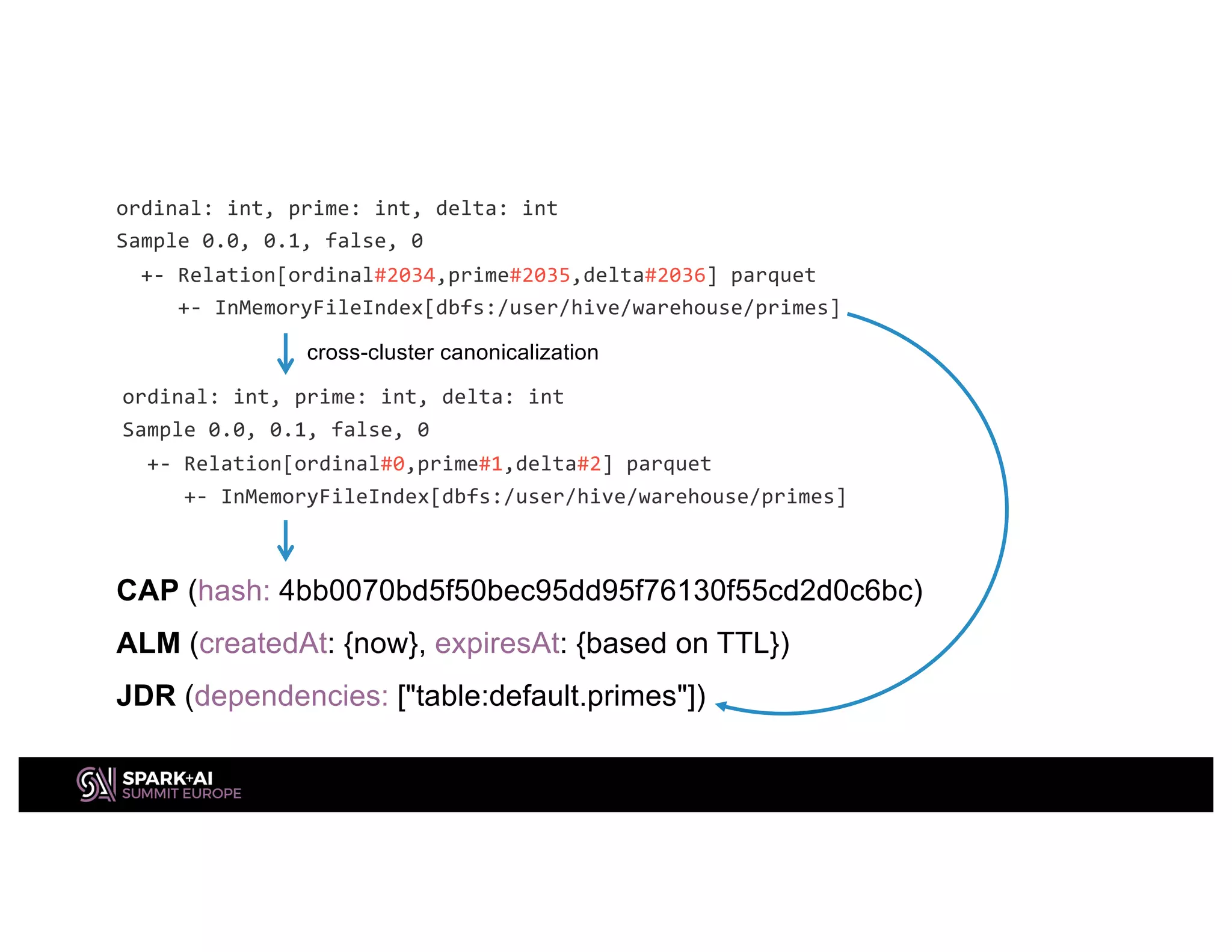 ordinal: int, prime: int, delta: int
Sample 0.0, 0.1, false, 0
+- Relation[ordinal#2034,prime#2035,delta#2036] parquet
+- InMemoryFileIndex[dbfs:/user/hive/warehouse/primes]
ordinal: int, prime: int, delta: int
Sample 0.0, 0.1, false, 0
+- Relation[ordinal#0,prime#1,delta#2] parquet
+- InMemoryFileIndex[dbfs:/user/hive/warehouse/primes]
CAP (hash: 4bb0070bd5f50bec95dd95f76130f55cd2d0c6bc)
ALM (createdAt: {now}, expiresAt: {based on TTL})
JDR (dependencies: ["table:default.primes"])
cross-cluster canonicalization
 