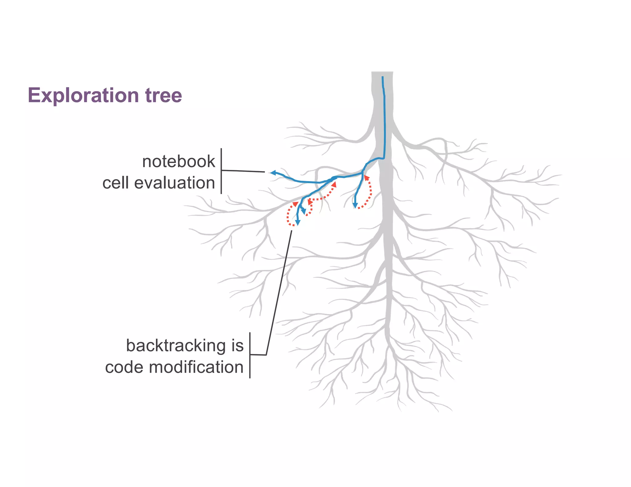 notebook
cell evaluation
backtracking is
code modification
Exploration tree
 