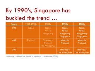 By 1990’s, Singapore has
buckled the trend …
Score

1960-1970s

1980s

1990s

2000s

500

Japan

Japan
Korea
Hong Kong

Japan
Korea
Hong Kong
Singapore

Japan
Korea
Hong Kong
Singapore

400

Thailand

Singapore
Thailand
The Philippines

Malaysia
Thailand

Malaysia
Thailand

300

Indonesia
Indonesia
The Philippines The Philippines

Reference: E. Hanusek, D. Jamison, E. Jamison & L. Woessmann (2008)

 