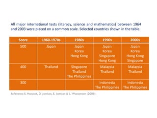 All major international tests (literacy, science and mathematics) between 1964
and 2003 were placed on a common scale. Selected countries shown in the table.
Score

1960-1970s

1980s

1990s

2000s

500

Japan

Japan
Korea
Hong Kong

Japan
Korea
Singapore
Hong Kong

Japan
Korea
Hong Kong
Singapore

400

Thailand

Singapore
Thailand
The Philippines

Malaysia
Thailand

Malaysia
Thailand

300

Indonesia
Indonesia
The Philippines The Philippines

Reference: E. Hanusek, D. Jamison, E. Jamison & L. Woessmann (2008)

 