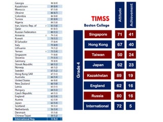 Attitude

Achievement

Singapore

71

41

Hong Kong

67

40

Taiwan

50

24

Japan

62

23

Kazakhstan

89

19

England

62

16

Russia

80

16

International

72

5

TIMSS

Grade 4

Boston College

 