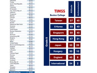 Attitude

Achievement

Taiwan

37

45

S Korea

33

40

Singapore

60

40

Hong Kong

47

31

Japan

30

26

Hungary

30

10

England

40

8

International

54

2

TIMSS

Grade 8

Boston College

 