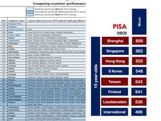 Mean

PISA
OECD

600

Singapore

562

Hong Kong

15 year-olds

Shanghai

555

S Korea

546

Taiwan

543

Finland

541

Liechtenstein

536

International

496

 