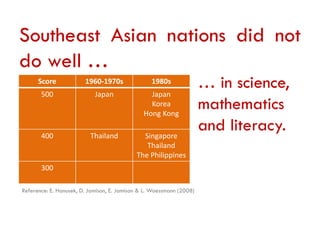 Southeast Asian nations did not
do well …
Score

1960-1970s

500

Japan

Japan
Korea
Hong Kong

400

Thailand

1990s
2000s
… in science,
Japan
Japan
Korea
Korea
mathematics
Singapore
Hong Kong
Hong Kong
Singapore
and literacy.
Malaysia
Malaysia

1980s

Singapore
Thailand
The Philippines

300

Thailand

Thailand

Indonesia
Indonesia
The Philippines The Philippines

Reference: E. Hanusek, D. Jamison, E. Jamison & L. Woessmann (2008)

 