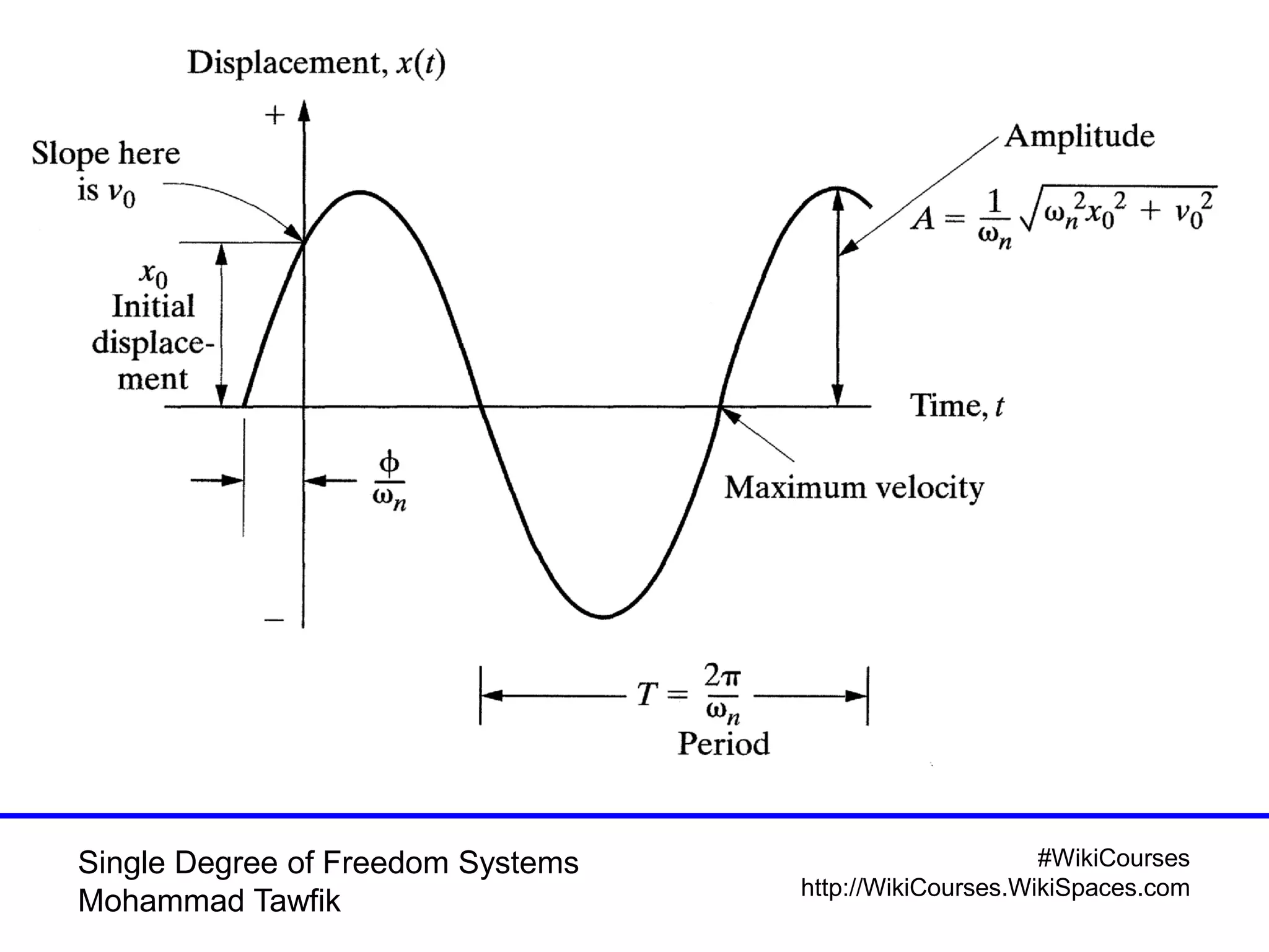 #WikiCourses
http://WikiCourses.WikiSpaces.com
Single Degree of Freedom Systems
Mohammad Tawfik
 