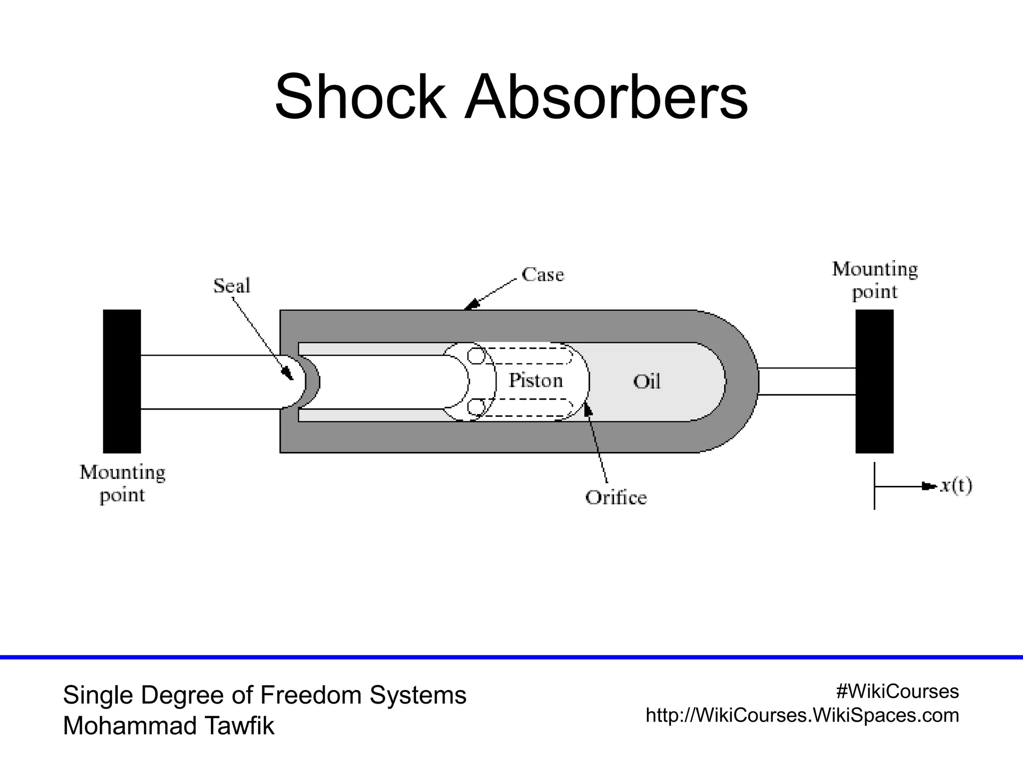 #WikiCourses
http://WikiCourses.WikiSpaces.com
Single Degree of Freedom Systems
Mohammad Tawfik
Shock Absorbers
 