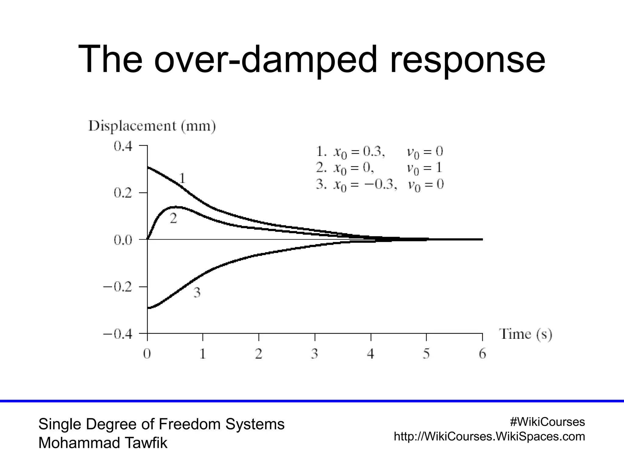 #WikiCourses
http://WikiCourses.WikiSpaces.com
Single Degree of Freedom Systems
Mohammad Tawfik
The over-damped response
 
