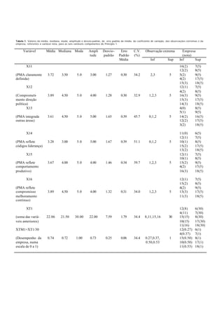 Tabela 1. Valores da média, mediana, moda, amplitude e desvio-padrão, do erro padrão da média, do coeficiente de variação, das observações extremas e da
empresa, referentes à variável nota, para as seis variáveis componentes do Princípio 1.
Observação extrema Empresa
(nota)
Variável Média Mediana Moda Ampli
tude
Desvio-
padrão
Erro
Padrão
Média
C.V.
(%)
Inf Sup Inf Sup
X11
(PMA claramente
definida)
3.72 3.50 5.0 3.00 1.27 0.30 34.2 2,3 5
16(2)
12(2)
5(2)
4(2)
15(3)
7(5)
8(5)
9(5)
17(5)
18(5)
X12
(Comprometi-
mento direção
política)
3.89 4.50 5.0 4.00 1.28 0.30 32.9 1,2,3 5
12(1)
4(2)
16(3)
15(3)
14(3)
7(5)
8(5)
9(5)
17(5)
18(5)
X13
(PMA integrada
outras áreas)
3.61 4.50 5.0 5.00 1.65 0.39 45.7 0,1,2 5
4(0)
5(1)
14(2)
12(2)
3(2)
8(5)
9(5)
16(5)
17(5)
18(5)
X14
(PMA reflete
códigos liderança)
3.28 3.00 5.0 5.00 1.67 0.39 51.1 0,1,2 5
11(0)
12(1)
10(1)
15(2)
13(2)
6(5)
7(5)
8(5)
17(5)
18(5)
X15
(PMA reflete
comportamento
produtivo)
3.67 4.00 5.0 4.00 1.46 0.34 39.7 1,2,3 5
12(1)
10(1)
15(2)
4(2)
16(3)
7(5)
8(5)
9(5)
17(5)
18(5)
X16
(PMA reflete
compromisso
melhoramento
contínuo)
3.89 4.50 5.0 4.00 1.32 0.31 34.0 1,2,3 5
12(1)
15(2)
4(2)
13(3)
11(3)
7(5)
8(5)
9(5)
17(5)
18(5)
XT1
(soma das variá-
veis anteriores)
22.06 21.50 30.00 22.00 7.59 1.79 34.4 8,11,15,16 30
12(8)
4(11)
15(15)
10(15)
11(16)
6(30)
7(30)
8(30)
17(30)
18(30)
XTM1=XT1/30
(Desempenho da
empresa, numa
escala de 0 a 1)
0.74 0.72 1.00 0.73 0.25 0.06 34.4 0.27,0.37,
0.50,0.53
1
12(0.27)
4(0.37)
15(0.50)
10(0.50)
11(0.53)
6(1)
7(1)
8(1)
17(1)
18(1)
 