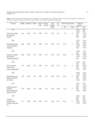 Sistema de Gestão Ambiental: aspectos teóricos e análise de um conjunto de empresas da região de
Campinas, SP
23
Tabela 2. Valores da média, da mediana, da moda, da amplitude, do desvio-padrão, do erro padrão da média, do coeficiente de variação, das observações
extremas e da empresa, referentes à variável nota, para as vinte e oito variáveis componentes do princípio 2.
Observação extrema Empresa
(nota)
Variável Média Mediana Moda Ampli
tude
Desvio-
padrão
Erro
Padrão
Média
C.V.
(%)
Inf Sup Inf Sup
X21
(Existe proc obter
inf requisitos
legais)
3.61 4.00 5.0 4.00 1.42 0.33 39.3 1,2 5
10(1)
13(2)
5(2)
4(2)
3(2)
8(5)
9(5)
11(5)
17(5)
18(5)
X22
(Exigências legais
claras da direção
empresa)
4.44 5.00 5.0 3.00 1.04 0.25 23.4 2,3,4 5
12(2)
4(2)
14(3)
15(4)
3(4)
11(5)
13(5)
16(5)
17(5)
18(5)
X23
(Empresa mantém
documentos
sistem/atualização)
4.06 5.00 5.0 5.00 1.39 0.33 34.3 0,2,3 5
10(0)
4(2)
15(3)
14(3)
3(3)
11(5)
13(5)
16(5)
17(5)
18(5)
X24
(Proc assegure
comum. req.
legais/empregados)
3.72 4.00 5.0 3.00 1.23 0.29 33.0 2,3 5
13(2)
5(2)
4(2)
2(2)
15(3)
7(5)
8(5)
12(5)
17(5)
18(5)
X25
(Documentos req.
legais acessivida-.
de todos)
3.78 4.50 5.0 5.00 1.52 0.36 40.1 0,2,3 5
10(0)
15(2)
4(2)
2(2)
14(3)
11(5)
12(5)
16(5)
17(5)
18(5)
X31
(Empresa possui
métodos
Ident./priorização
aspectos amb)
3.78 4.00 5.0 4.00 1.44 0.34 38.0 1,2,3 5
12(1)
3(1)
5(2)
4(2)
15(3)
7(5)
11(5)
16(5)
17(5)
18(5)
X32
(Empresa
analisa/avalia
emissões atm qual.
ar)
3.11 3.00 5.00 5.00 1.91 0.45 61.3 0,1,2 5
10(0)
4(0)
2(0)
12(1)
15(2)
7(5)
8(5)
9(5)
17(5)
18(5)
 