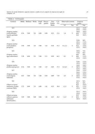 Sistema de Gestão Ambiental: aspectos teóricos e análise de um conjunto de empresas da região de
Campinas, SP
24
Tabela 2. Continuação
Observação extrema Empresa
(nota)
Variável Média Mediana Moda Ampli
tude
Desvio-
padrão
Erro
Padrão
Média
C.V.
(%)
Inf Sup Inf Sup
X33
(Empresa analisa
avalia efluentes
liquido qualidade
água)
4.56 5.00 5.0 4.00 0.98 0.23 21.6 1,4 5
12(1)
15(4)
14(4)
6(4)
3(4)
11(5)
13(5)
16(5)
17(5)
18(5)
X34
(Empresa analisa
avalia produtos
perigosos)
3.94 5.00 5.0 5.00 1.63 0.38 41.2 0,1,2,3 5
13(0)
12(1)
10(2)
5(2)
15(3)
9(5)
11(5)
16(5)
17(5)
18(5)
X35
(Empresa analisa
água subterrânea) 3.28 4.00 5.0 5.00 2.11 0.50 64.3 0,1 5
18(0)
17(0)
6(0)
4(0)
12(1)
7(5)
8(5)
9(5)
11(5)
13(5)
X36
(Empresa analisa
produtos perigosos) 4.56 5.00 5.0 5.00 1.25 0.29 27.4 0,3,4,5 5
13(0)
15(3)
14(4)
18(5)
17(5)
11(5)
12(5)
16(5)
17(5)
18(5)
X37
(Empresa analisa
avalia higiene
industrial)
4.83 5.00 5.0 1.00 0.38 0.09 7.93 4,5 5
15(4)
14(4)
13(4)
18(5)
17(5)
11(5)
12(5)
16(5)
17(5)
18(5)
X41
(Objetivos/metas
ambientais fixados
conforme PMA)
3.72 4.00 5.0 4.00 1.41 0.33 38.0 1,2,3 5
12(1)
5(2)
4(2)
3(2)
15(3)
8(5)
9(5)
16(5)
17(5)
18(5)
X42
(Objetivos/metas
refletem aspectos
ambientais
identificados)
3.89 5.00 5.00 4.00 1.41 0.33 36.2 1,2,3 5
12(1)
15(2)
5(2)
4(2)
14(3)
10(5)
11(5)
16(5)
17(5)
18(5)
 