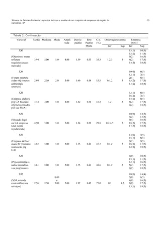 Sistema de Gestão Ambiental: aspectos teóricos e análise de um conjunto de empresas da região de
Campinas, SP
25
Tabela 2. Continuação
Observação extrema Empresa
(nota)
Variável Média Mediana Moda Ampli
tude
Desvio-
padrão
Erro
Padrão
Média
C.V.
(%)
Inf Sup Inf Sup
X43
(Objetivos/ metas
refletem
requisitos atuais
mercado)
3.94 5.00 5.0 4.00 1.39 0.33 35.3 1,2,3 5
15(1)
12(2)
5(2)
4(2)
14(3)
10(5)
11(5)
16(5)
17(5)
18(5)
X44
(Foram estabele-
cidas obj e metas
ambientais
setoriais)
2.89 2.50 2.0 5.00 1.60 0.38 55.5 0,1,2 5
10(0)
12(1)
2(1)
15(2)
13(2)
6(5)
7(5)
8(5)
17(5)
18(5)
X51
(Empresa elabora
prg GA baseado
obj/metas fixados
por sua PMA)
3.44 3.00 5.0 4.00 1.42 0.34 41.3 1,2 5
12(1)
16(2)
15(2)
5(2)
4(2)
6(5)
7(5)
8(5)
17(5)
18(5)
X52
(Situação legal
ou LA empresa
total mente
regularizada)
4.50 5.00 5.0 5.00 1.34 0.32 29.8 0,2,4,5 5
10(0)
3(2)
9(4)
18(5)
17(5)
14(5)
15(5)
16(5)
17(5)
18(5)
X53
(Empresa define/
aloca RF/Humano
realização prg
GA)
3.67 5.00 5.0 5.00 1.75 0.41 47.7 0,1,2 5
13(0)
15(1)
3(1)
16(2)
12(2)
7(5)
8(5)
9(5)
17(5)
18(5)
X54
(Prg contempla a -
nalise inicial no-
vos proj/proces)
3.61 5.00 5.0 5.00 1.75 0.41 48.6 0,1,2 5
4(0)
15(1)
12(1)
5(2)
3(2)
10(5)
11(5)
16(5)
17(5)
18(5)
X55
(SGA estende
essa análise aos
serviços)
2.56 2.50
0.00
e
5.00 5.00 1.92 0.45 75.0 0,1 4,5
10(0)
7(0)
4(0)
2(0)
15(1)
14(4)
1(5)
16(5)
17(5)
18(5)
 