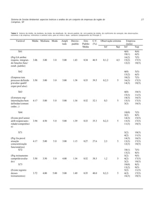 Sistema de Gestão Ambiental: aspectos teóricos e análise de um conjunto de empresas da região de
Campinas, SP
27
Tabela 3. Valores da média, da mediana, da moda, da amplitude, do desvio-padrão, do erro padrão da média, do coeficiente de variação, das observações
extremas e da empresa, referentes à variável nota, para as trinta e duas variáveis componentes do Princípio 3.
Observação extrema Empresa
(nota)
Variável Média Mediana Moda Ampli
tude
Desvio-
padrão
Erro
Padrão
Média
C.V.
(%)
Inf Sup Inf Sup
X61
(Prg GA atribui
respons. integran-
do funções func/
estab. padrão)
3.06 3.00 3.0 5.00 1.43 0.34 46.9 0,1,2 4,5
4(0)
10(1)
16(2)
15(2)
12(2)
8(4)
6(5)
7(5)
17(5)
18(5)
X62
(Empresa tem
processo definido
p/avaliar qualif/
exper prof aloc)
3.50 3.00 3.0 5.00 1.38 0.33 39.5 0,2,3 5
4(0)
15(2)
10(2)
16(3)
14(3)
5(5)
6(5)
7(5)
17(5)
18(5)
X63
(Estrutura org/
interrelações bem
definidas/comuni
cadas...)
4.17 5.00 5.0 5.00 1.34 0.32 32.1 0,3 5
4(0)
15(3)
14(3)
13(3)
3(3)
10(5)
11(5)
16(5)
17(5)
18(5)
X64
(Existe prof senior
atrib respon/auto-
ridade/competênci
a)
3.94 4.50 5.0 5.00 1.39 0.33 35.3 0,2,3 5
10(0)
3(2)
14(3)
13(3)
11(3)
7(5)
8(5)
15(5)
17(5)
18(5)
X71
(Prg Ga provê
atuação
conscientização
funcionários)
4.17 5.00 5.0 3.00 1.15 0.27 27.6 2,3 5
5(2)
4(2)
14(3)
13(3)
12(3)
10(5)
11(5)
16(5)
17(5)
18(5)
X72
(Prg treinamento
cumprido/avalia-
do)
3.50 3.50 5.0 4.00 1.34 0.32 38.3 1,2 5
10(1)
13(2)
5(2)
4(2)
3(2)
7(5)
8(5)
9(5)
17(5)
18(5)
X73
(Existe registro
desses
treinamentos)
3.72 4.00 5.00 5.00 1.49 0.35 40.0 0,2,3 5
10(0)
13(2)
5(2)
4(2)
16(3)
8(5)
9(5)
11(5)
17(5)
18(5)
 