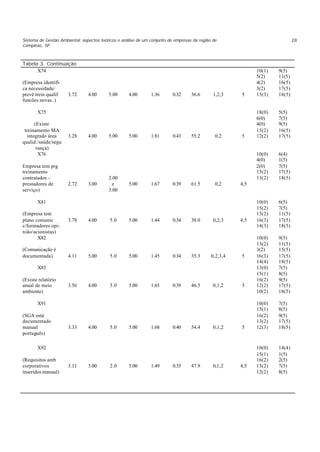 Sistema de Gestão Ambiental: aspectos teóricos e análise de um conjunto de empresas da região de
Campinas, SP
28
Tabela 3. Continuação
X74
(Empresa identifi-
ca necessidade/
prevê trein qualif
funcões novas..)
3.72 4.00 5.00 4.00 1.36 0.32 36.6 1,2,3 5
10(1)
5(2)
4(2)
3(2)
15(3)
9(5)
11(5)
16(5)
17(5)
18(5)
X75
(Existe
treinamento MA
integrado área
qualid./saúde/segu
rança)
3.28 4.00 5.00 5.00 1.81 0.43 55.2 0,2 5
18(0)
6(0)
4(0)
15(2)
12(2)
5(5)
7(5)
9(5)
16(5)
17(5)
X76
Empresa tem prg
treinamento
contratados –
prestadores de
serviço)
2.72 3.00
2.00
e
3.00
5.00 1.67 0.39 61.5 0,2 4,5
10(0)
4(0)
2(0)
15(2)
13(2)
6(4)
1(5)
7(5)
17(5)
18(5)
X81
(Empresa tem
plano comunic
c/formadores opi-
nião/acionistas)
3.78 4.00 5.0 5.00 1.44 0.34 38.0 0,2,3 4,5
10(0)
15(2)
13(2)
16(3)
14(3)
6(5)
7(5)
11(5)
17(5)
18(5)
X82
(Comunicação é
documentada) 4.11 5.00 5.0 5.00 1.45 0.34 35.3 0,2,3,4 5
10(0)
13(2)
3(2)
16(3)
14(4)
9(5)
11(5)
15(5)
17(5)
18(5)
X83
(Existe relatório
anual de meio
ambiente)
3.56 4.00 5.0 5.00 1.65 0.39 46.5 0,1,2 5
13(0)
15(1)
16(2)
12(2)
10(2)
7(5)
8(5)
9(5)
17(5)
18(5)
X91
(SGA está
documentado
manual
português)
3.33 4.00 5.0 5.00 1.68 0.40 54.4 0,1,2 5
10(0)
15(1)
16(2)
13(2)
12(3)
7(5)
8(5)
9(5)
17(5)
18(5)
X92
(Requisitos amb
corporativos
inseridos manual)
3.11 3.00 2.0 5.00 1.49 0.35 47.9 0,1,2 4,5
10(0)
15(1)
16(2)
13(2)
12(2)
14(4)
1(5)
2(5)
7(5)
8(5)
 