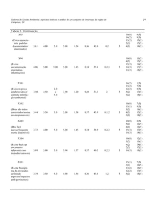 Sistema de Gestão Ambiental: aspectos teóricos e análise de um conjunto de empresas da região de
Campinas, SP
29
Tabela 3. Continuação
X93
(Procs operacio -
nais padrões
documentados/
atualizados)
3.61 4.00 5.0 5.00 1.54 0.36 42.6 0,2 5
10(0)
16(2)
13(2)
5(2)
4(2)
8(5)
9(5)
15(5)
17(5)
18(5)
X94
(Existe
documentação
sistemática
informações)
4.06 5.00 5.00 5.00 1.43 0.34 35.4 0,2,3 5
10(0)
4(2)
15(3)
14(3)
13(3)
11(5)
12(5)
16(5)
17(5)
18(5)
X101
(Existem procs
estabelecidos p/
controle informa -
ção ambiental)
3.50 3.50
2.0
e
5.0
3.00 1.20 0.28 34.3 2 5
16(2)
13(2)
12(2)
5(2)
4(2)
1(5)
7(5)
8(5)
17(5)
18(5)
X102
(Docs são todos
controlados/assina
dos responsáveis)
3.44 3.50 5.0 5.00 1.58 0.37 45.9 0,1,2 5
10(0)
15(1)
5(2)
4(2)
3(2)
7(5)
8(5)
16(5)
17(5)
18(5)
X103
(Doc fácil
acesso/frequente
mente disponível)
3.72 4.00 5.0 5.00 1.45 0.34 38.9 0,2,3 5
10(0)
5(2)
4(2)
15(3)
14(3)
8(5)
11(5)
16(5)
17(5)
18(5)
X104
(Existe back up
documento
relevante caso
incêndio/extravio)
3.89 5.00 5.0 5.00 1.57 0.37 40.3 0,2,3 5
10(0)
5(2)
4(2)
2(2)
14(3)
12(5)
15(5)
16(5)
17(5)
18(5)
X111
(Existe fluxogra
ma de atividades
definindo
aspectos/impactos
amb pertinentes)
3.39 3.50 5.0 4.00 1.54 0.36 45.4 1,2 5
15(1)
3(1)
13(2)
12(2)
5(2)
7(5)
11(5)
16(5)
17(5)
18(5)
 