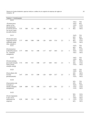 Sistema de Gestão Ambiental: aspectos teóricos e análise de um conjunto de empresas da região de
Campinas, SP
30
Tabela 3. Continuação
X112
(Existem procs
operac.revisa
dos/atualizados
p/controle proces
sos envolv aspec
tos amb críticos)
3.33 3.00 5.0 4.00 1.46 0.34 43.7 1,2 5
15(1)
16(2)
12(2)
5(2)
4(2)
7(5)
8(5)
11(5)
17(5)
18(5)
X113
(Existe proc para
inspeções/manut/
calibração equip.
relac. controle..)
3.77 4.00 5.00 3.00 1.26 0.30 33.4 2,3 5
16(2)
9(2)
5(2)
4(2)
15(2)
7(5)
8(5)
10(5)
17(5)
18(5)
X121
(Existem procs
p/identificar/preve
nir...situações
emergência)
3.77 4.00 5.0 3.00 1.17 0.27 30.9 2,3 5
12(2)
4(2)
2(2)
16(3)
14(3)
7(5)
8(5)
11(5)
17(5)
18(5)
X122
(Existem pla/prg
prevenção/atuação
mitig conseq
situação emerg)
3.72 3.50 5.0 3.00 1.27 0.30 34.2 2,3 5
14(2)
12(2)
5(2)
2(2)
15(3)
7(5)
8(5)
10(5)
17(5)
18(5)
X123
(Esses planos são
revistos
periodicamente)
3.67 3.50 5.0 3.00 1.24 0.29 33.7 2,3 5
13(2)
12(2)
5(2)
2(2)
15(3)
7(5)
8(5)
10(5)
17(5)
18(5)
X124
(Funcionários são
treinados p/
atender situações
emergência)
3.89 4.00 5.0 3.00 1.13 0.27 29.1 2,3 5
5(2)
2(2)
16(3)
13(3)
11(3)
7(5)
8(5)
15(5)
17(5)
18(5)
X125
(Existe mapeamen
to dos riscos
ambientais da
empresa)
4.28 5.00 5.0 3.00 1.13 0.27 26.4 2,3 5
9(2)
4(2)
14(3)
13(3)
6(3)
12(5)
15(5)
16(5)
17(5)
18(5)
 