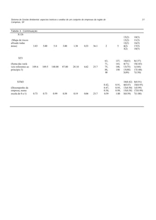 Sistema de Gestão Ambiental: aspectos teóricos e análise de um conjunto de empresas da região de
Campinas, SP
31
Tabela 3. Continuação
X126
(Mapa de riscos
afixado todas
áreas) 3.83 5.00 5.0 3.00 1.38 0.33 36.1 2 5
15(2)
13(2)
12(2)
4(2)
3(2)
10(5)
11(5)
16(5)
17(5)
18(5)
XT3
(Soma das variá
veis referentes ao
princípio 3)
109.6 109.5 148.00 87.00 28.10 6.62 25.7
63,
71,
75,
88,
89
137,
143,
148,
150
10(63)
4(71)
13(75)
15(88)
5(89)
8(137)
18(143)
1(148)
17(148)
7(150)
XTM3
(Desempenho da
empresa, numa
escala de 0 a 1) 0.73 0.73 0.99 0.58 0.19 0.04 25.7
0.42,
0.47,
0.50,
0.59
0.91,
0.95,
0.99,
1.00
10(0.42)
4(0.47)
13(0.50)
15(0.58)
5(0.59)
8(0.91)
18(0.95)
1(0.99)
17(0.99)
7(1.00)
 