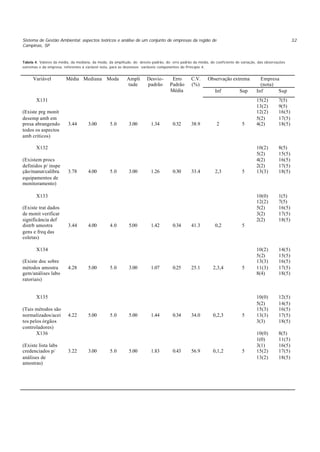 Sistema de Gestão Ambiental: aspectos teóricos e análise de um conjunto de empresas da região de
Campinas, SP
32
Tabela 4. Valores da média, da mediana, da moda, da amplitude, do desvio-padrão, do erro padrão da média, do coeficiente de variação, das observações
extremas e da empresa, referentes à variável nota, para as dezenove variáveis componentes do Princípio 4.
Observação extrema Empresa
(nota)
Variável Média Mediana Moda Ampli
tude
Desvio-
padrão
Erro
Padrão
Média
C.V.
(%)
Inf Sup Inf Sup
X131
(Existe prg monit
desemp amb em
presa abrangendo
todos os aspectos
amb críticos)
3.44 3.00 5.0 3.00 1.34 0.32 38.9 2 5
15(2)
13(2)
12(2)
5(2)
4(2)
7(5)
9(5)
16(5)
17(5)
18(5)
X132
(Existem procs
definidos p/ inspe
ção/manut/calibra
equipamentos de
monitoramento)
3.78 4.00 5.0 3.00 1.26 0.30 33.4 2,3 5
10(2)
5(2)
4(2)
2(2)
13(3)
8(5)
15(5)
16(5)
17(5)
18(5)
X133
(Existe trat dados
de monit verificar
significância def
distrb amostra
gens e freq das
coletas)
3.44 4.00 4.0 5.00 1.42 0.34 41.3 0,2 5
10(0)
12(2)
5(2)
3(2)
2(2)
1(5)
7(5)
16(5)
17(5)
18(5)
X134
(Existe doc sobre
métodos amostra
gem/análises labo
ratoriais)
4.28 5.00 5.0 3.00 1.07 0.25 25.1 2,3,4 5
10(2)
5(2)
13(3)
11(3)
8(4)
14(5)
15(5)
16(5)
17(5)
18(5)
X135
(Tais métodos são
normalizados/acei
tos pelos órgãos
controladores)
4.22 5.00 5.0 5.00 1.44 0.34 34.0 0,2,3 5
10(0)
5(2)
15(3)
13(3)
3(3)
12(5)
14(5)
16(5)
17(5)
18(5)
X136
(Existe lista labs
credenciados p/
análises de
amostras)
3.22 3.00 5.0 5.00 1.83 0.43 56.9 0,1,2 5
10(0)
1(0)
3(1)
15(2)
13(2)
8(5)
11(5)
16(5)
17(5)
18(5)
 