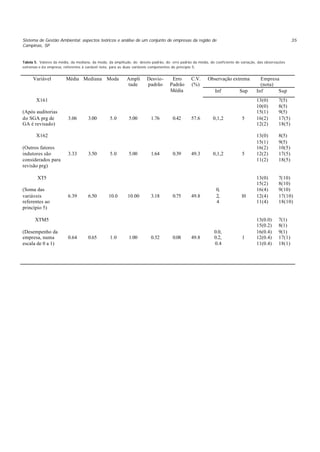 Sistema de Gestão Ambiental: aspectos teóricos e análise de um conjunto de empresas da região de
Campinas, SP
35
Tabela 5. Valores da média, da mediana, da moda, da amplitude, do desvio-padrão, do erro padrão da média, do coeficiente de variação, das observações
extremas e da empresa, referentes à variável nota, para as duas variáveis componentes do princípio 5.
Observação extrema Empresa
(nota)
Variável Média Mediana Moda Ampli
tude
Desvio-
padrão
Erro
Padrão
Média
C.V.
(%)
Inf Sup Inf Sup
X161
(Após auditorias
do SGA prg de
GA é revisado)
3.06 3.00 5.0 5.00 1.76 0.42 57.6 0,1,2 5
13(0)
10(0)
15(1)
16(2)
12(2)
7(5)
8(5)
9(5)
17(5)
18(5)
X162
(Outros fatores
indutores são
considerados para
revisão prg)
3.33 3.50 5.0 5.00 1.64 0.39 49.3 0,1,2 5
13(0)
15(1)
16(2)
12(2)
11(2)
8(5)
9(5)
10(5)
17(5)
18(5)
XT5
(Soma das
variáveis
referentes ao
princípio 5)
6.39 6.50 10.0 10.00 3.18 0.75 49.8
0,
2,
4
10
13(0)
15(2)
16(4)
12(4)
11(4)
7(10)
8(10)
9(10)
17(10)
18(10)
XTM5
(Desempenho da
empresa, numa
escala de 0 a 1)
0.64 0.65 1.0 1.00 0.32 0.08 49.8
0.0,
0.2,
0.4
1
13(0.0)
15(0.2)
16(0.4)
12(0.4)
11(0.4)
7(1)
8(1)
9(1)
17(1)
18(1)
 