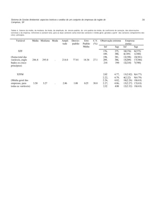 Sistema de Gestão Ambiental: aspectos teóricos e análise de um conjunto de empresas da região de
Campinas, SP
36
Tabela 6. Valores da média, da mediana, da moda, da amplitude, do desvio-padrão, do erro padrão da média, do coeficiente de variação, das observações
extremas e da empresa, referentes à variável nota, para as duas variáveis soma total das variáveis e média geral, geradas a partir das variáveis componentes dos
cinco princípios.
Observação extrema Empresa
(nota)
Variável Média Mediana Moda Ampli
tude
Desvio-
padrão
Erro
Padrão
Média
C.V.
(%)
Inf Sup Inf Sup
XTF
(Soma total das
variáveis, englo
bados os cinco
princípios)
286.8 295.0 . 214.0 77.81 18.34 27.1
176,
189,
198,
209,
210
375,
380,
381,
386,
390
10(176)
4(189)
13(198)
15(209)
12(210)
8(375)
1(380)
18(381)
17(386)
7(390)
XTFM
(Média geral das
empresas, para
todas as variáveis)
3.50 3.27 . 2.86 1.08 0.25 30.8
2.02
2.22,
2.26,
2.27,
2.32
4.77,
4.79,
4.82,
4.86,
4.88
13(2.02)
4(2.22)
10(2.26)
15(2.27)
12(2.32)
8(4.77)
9(4.79)
10(4.8)
17(4.8)
18(4.8)
 