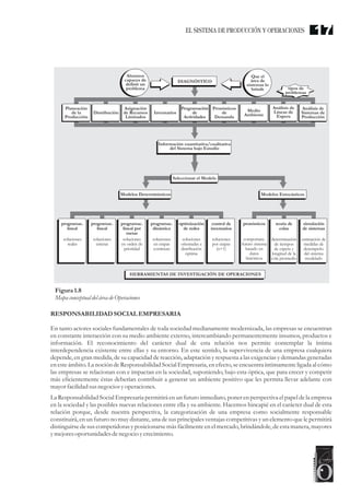 RESPONSABILIDAD SOCIAL EMPRESARIA
En tanto actores sociales fundamentales de toda sociedad medianamente modernizada, las empresas se encuentran
en constante interacción con su medio ambiente externo, intercambiando permanentemente insumos, productos e
información. El reconocimiento del carácter dual de esta relación nos permite contemplar la íntima
interdependencia existente entre ellas y su entorno. En este sentido, la supervivencia de una empresa cualquiera
depende, en gran medida, de su capacidad de reacción, adaptación y respuesta a las exigencias y demandas generadas
en esteámbito. La noción de Responsabilidad Social Empresaria, en efecto, se encuentraíntimamente ligada al cómo
las empresas se relacionan con e impactan en la sociedad, suponiendo, bajo esta óptica, que para crecer y competir
más eficientemente éstas deberían contribuir a generar un ambiente positivo que les permita llevar adelante con
mayorfacilidad susnegociosyoperaciones.
La Responsabilidad Social Empresaria permitirá en un futuro inmediato, poner en perspectiva el papel de la empresa
en la sociedad y las posibles nuevas relaciones entre ella y su ambiente. Hacemos hincapié en el carácter dual de esta
relación porque, desde nuestra perspectiva, la categorización de una empresa como socialmente responsable
constituirá,en un futurono muydistante, una de susprincipales ventajas competitivas y un elementoquele permitirá
distinguirse de sus competidoras y posicionarse más fácilmente en el mercado, brindándole, de esta manera, mayores
ymejoresoportunidadesdenegocio ycrecimiento.
Figura1.8
Mapa conceptual deláreadeOperaciones
Alumnos
capaces de
definir un
problema
Que el
área de
sistemas lo
brinde
DIAGNÓSTICO
tipos de
problemas
Análisis de
Sistemas de
Producción
Análisis de
Líneas de
Espera
Medio
Ambiente
Pronósticos
de
Demanda
Programación
de
Actividades
Inventarios
Asignación
de Recursos
Limitados
Distribución
Planeación
de la
Producción
Información cuantitativa/cualitativa
del Sistema bajo Estudio
Seleccionar el Modelo
Modelos EstocásticosModelos Determinísticos
HERRAMIENTAS DE INVESTIGACIÓN DE OPERACIONES
programac.
lineal por
metas
programac.
lineal
programac.
lineal
programac.
dinámica
optimización
de redes
control de
inventarios
pronósticos teoría de
colas
simulación
de sistemas
soluciones
reales
soluciones
enteras
soluciones
en orden de
prioridad
soluciones
en etapas
continuas
soluciones
orientadas a
distribución
òptima
soluciones
por etapas
(n+1)
comportam.
futuro sistema
basado en
datos
históricos
determinación
de tiempos
de espera y
longitud de la
cola promedio
estimación de
medidas de
desempeño
del sistema
modelado
17EL SISTEMA DE PRODUCCIÓN Y OPERACIONES
 