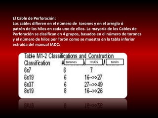 El Cable de Perforación: 
Los cables difieren en el número de torones y en el arreglo ó 
patrón de los hilos en cada uno de ellos. La mayoría de los Cables de 
Perforación se clasifican en 4 grupos, basados en el número de torones 
y el número de hilos por Torón como se muestra en la tabla inferior 
extraída del manual IADC: 
torones HILOS torón 
 