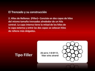El Trenzado y su construcción 
2. Hilos de Rellenos (Filler)– Consiste en dos capas de hilos 
del mismo tamaño trenzados alrededor de un hilo 
central. La capa interna tiene la mitad de los hilos de 
la capa externa y entre las dos capas se colocan hilos 
de relleno más delgados. 
Tipo Filler 
 