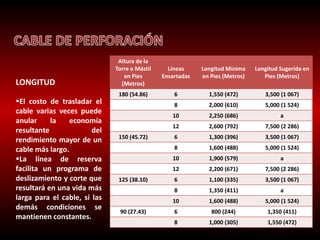 LONGITUD 
El costo de trasladar el 
cable varias veces puede 
anular la economía 
resultante del 
rendimiento mayor de un 
cable más largo. 
La línea de reserva 
facilita un programa de 
deslizamiento y corte que 
resultará en una vida más 
larga para el cable, si las 
demás condiciones se 
mantienen constantes. 
Altura de la 
Torre o Mástil 
en Pies 
(Metros) 
Líneas 
Ensartadas 
Longitud Mínima 
en Pies (Metros) 
Longitud Sugerida en 
Pies (Metros) 
180 (54.86) 6 1,550 (472) 3,500 (1 067) 
8 2,000 (610) 5,000 (1 524) 
10 2,250 (686) a 
12 2,600 (792) 7,500 (2 286) 
150 (45.72) 6 1,300 (396) 3,500 (1 067) 
8 1,600 (488) 5,000 (1 524) 
10 1,900 (579) a 
12 2,200 (671) 7,500 (2 286) 
125 (38.10) 6 1,100 (335) 3,500 (1 067) 
8 1,350 (411) a 
10 1,600 (488) 5,000 (1 524) 
90 (27.43) 6 800 (244) 1,350 (411) 
8 1,000 (305) 1,550 (472) 
 
