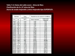 Tabla 7.11 Datos del cable acero - Alma de fibra 
Clasificación de 6 x 37 alma de fibra 
Acero de arado mejorado y extra mejorado tipo SUPERFLEX. 
 