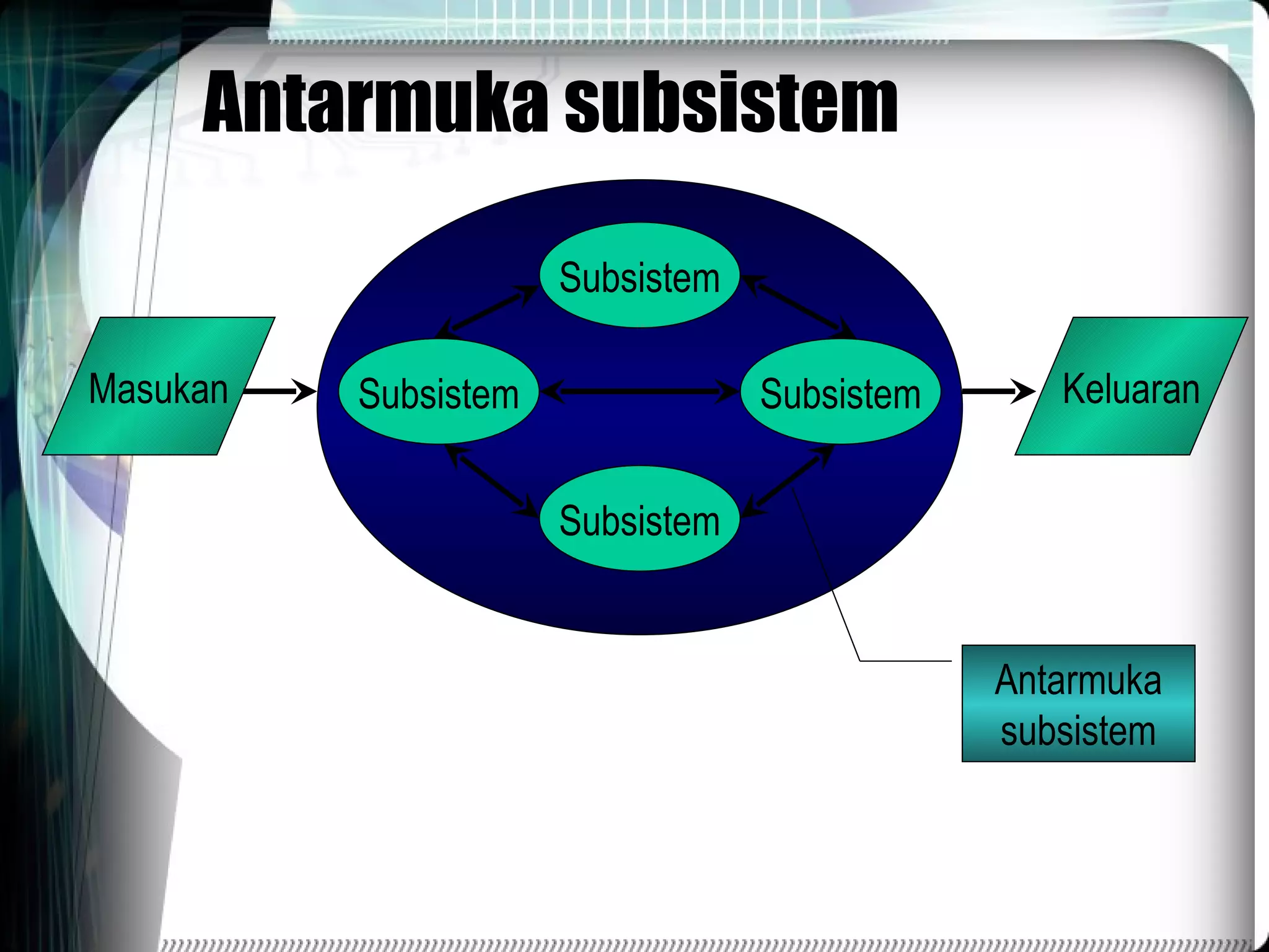 Antarmuka subsistem Subsistem Subsistem Subsistem Subsistem Masukan Keluaran Antarmuka subsistem 