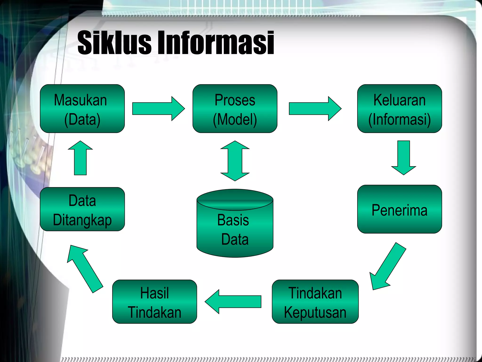 Siklus Informasi Masukan  (Data) Proses (Model) Keluaran (Informasi) Basis  Data Data Ditangkap Penerima Hasil Tindakan Tindakan Keputusan 