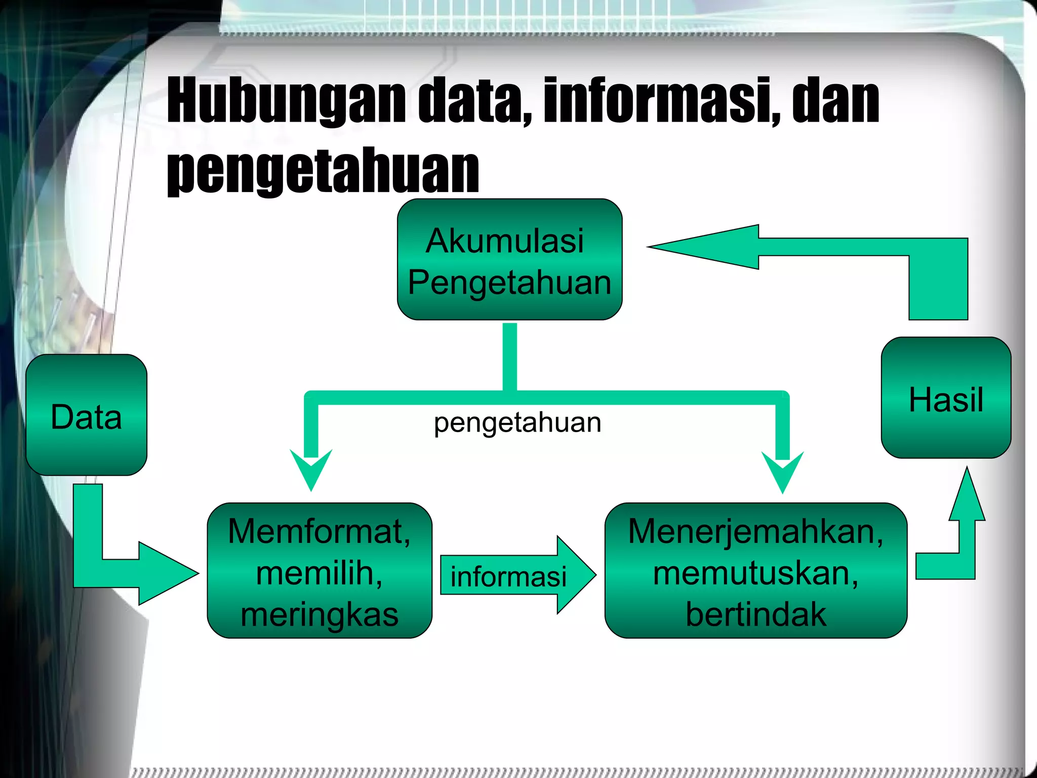 Hubungan data, informasi, dan pengetahuan Akumulasi  Pengetahuan Memformat, memilih, meringkas Menerjemahkan, memutuskan, bertindak Data Hasil informasi pengetahuan 