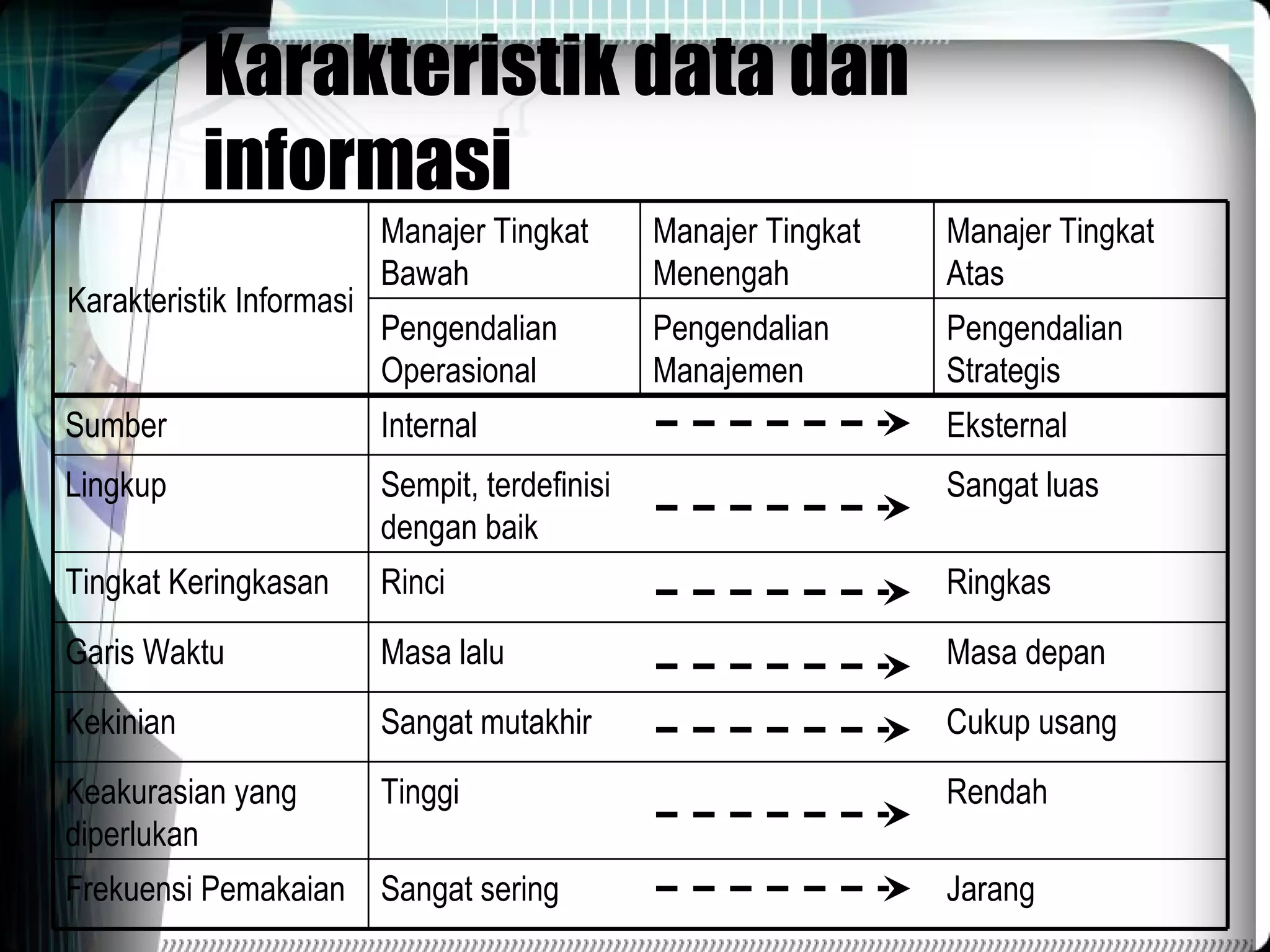 Karakteristik data dan informasi Jarang Rendah Cukup usang Masa depan Ringkas Sangat luas Eksternal Sangat sering Frekuensi Pemakaian Tinggi Keakurasian yang diperlukan Sangat mutakhir Kekinian Masa lalu Garis Waktu Rinci Tingkat Keringkasan Sempit, terdefinisi dengan baik Lingkup Internal Sumber Pengendalian Strategis Pengendalian Manajemen Pengendalian Operasional Manajer Tingkat Atas Manajer Tingkat Menengah Manajer Tingkat Bawah Karakteristik Informasi 