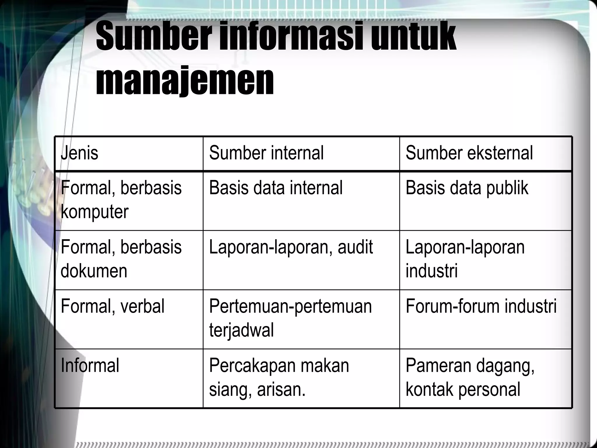 Sumber informasi untuk manajemen Pameran dagang, kontak personal Percakapan makan siang, arisan. Informal Forum-forum industri Pertemuan-pertemuan terjadwal Formal, verbal Laporan-laporan industri Laporan-laporan, audit Formal, berbasis dokumen Basis data publik Basis data internal Formal, berbasis komputer Sumber eksternal Sumber internal Jenis 