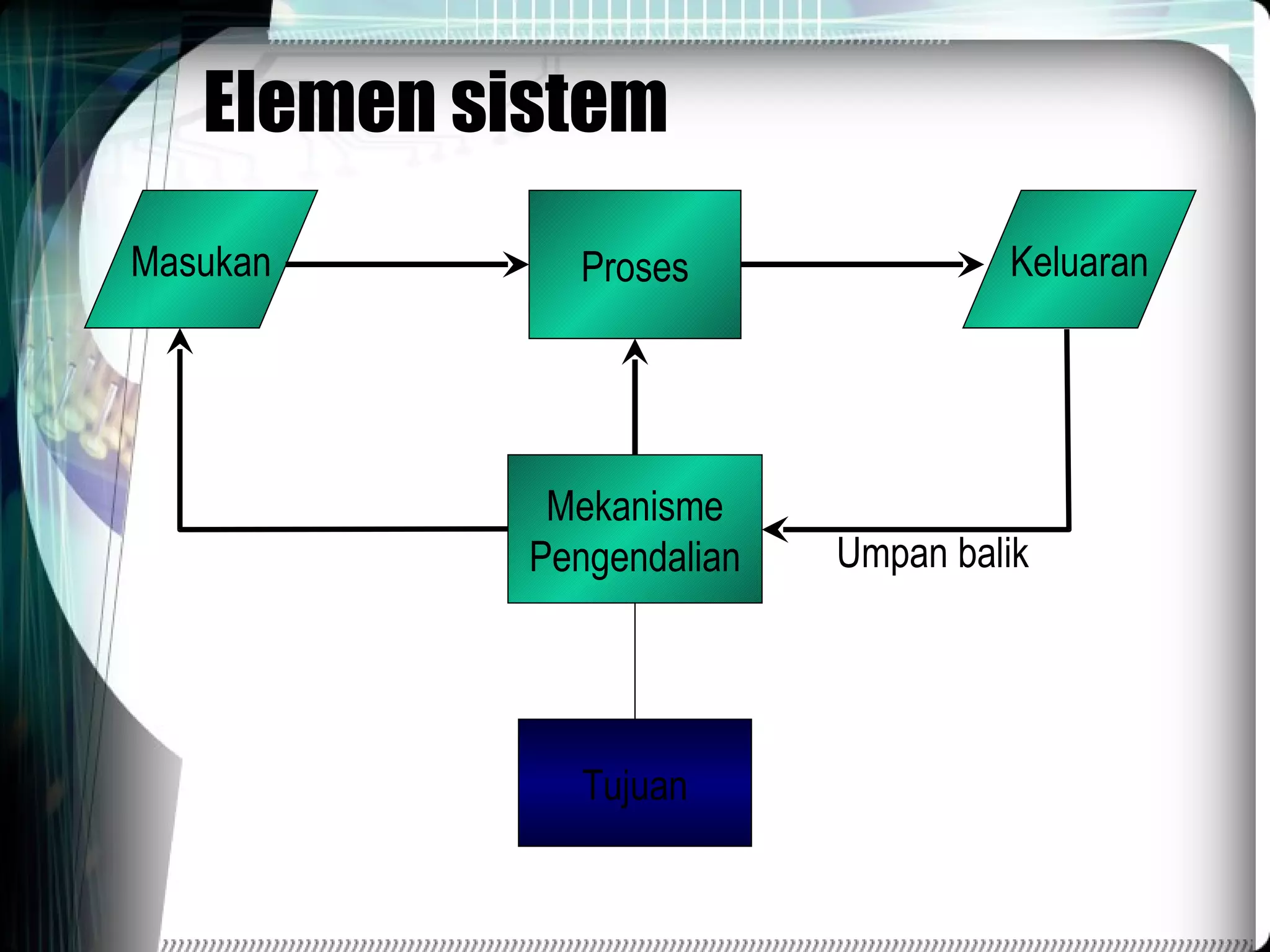 Elemen sistem Masukan Keluaran Proses Mekanisme Pengendalian Tujuan Umpan balik 