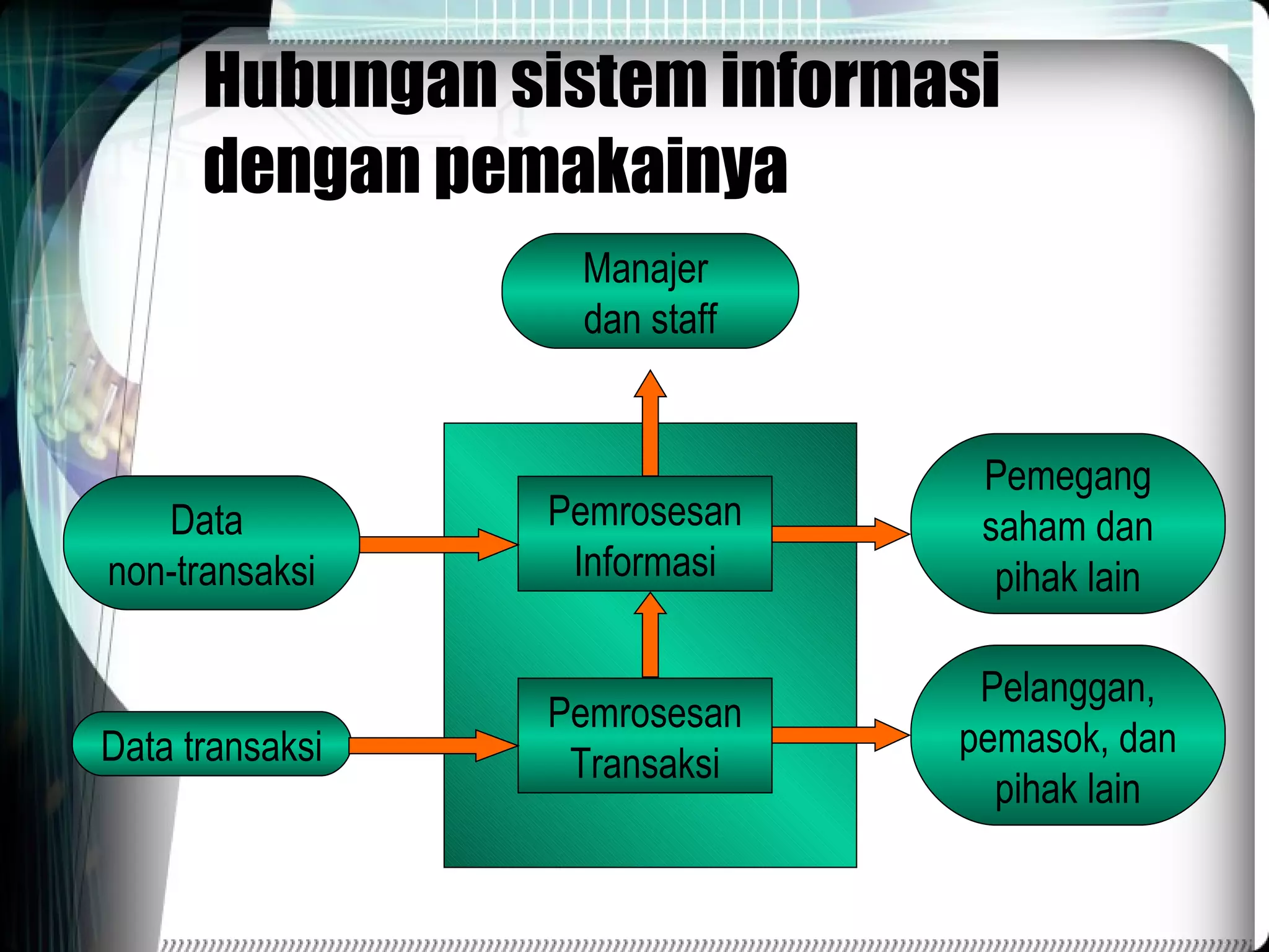 Hubungan sistem informasi dengan pemakainya Manajer  dan staff Data  non-transaksi Data transaksi Pemrosesan Informasi Pemrosesan Transaksi Pemegang saham dan pihak lain Pelanggan, pemasok, dan pihak lain 