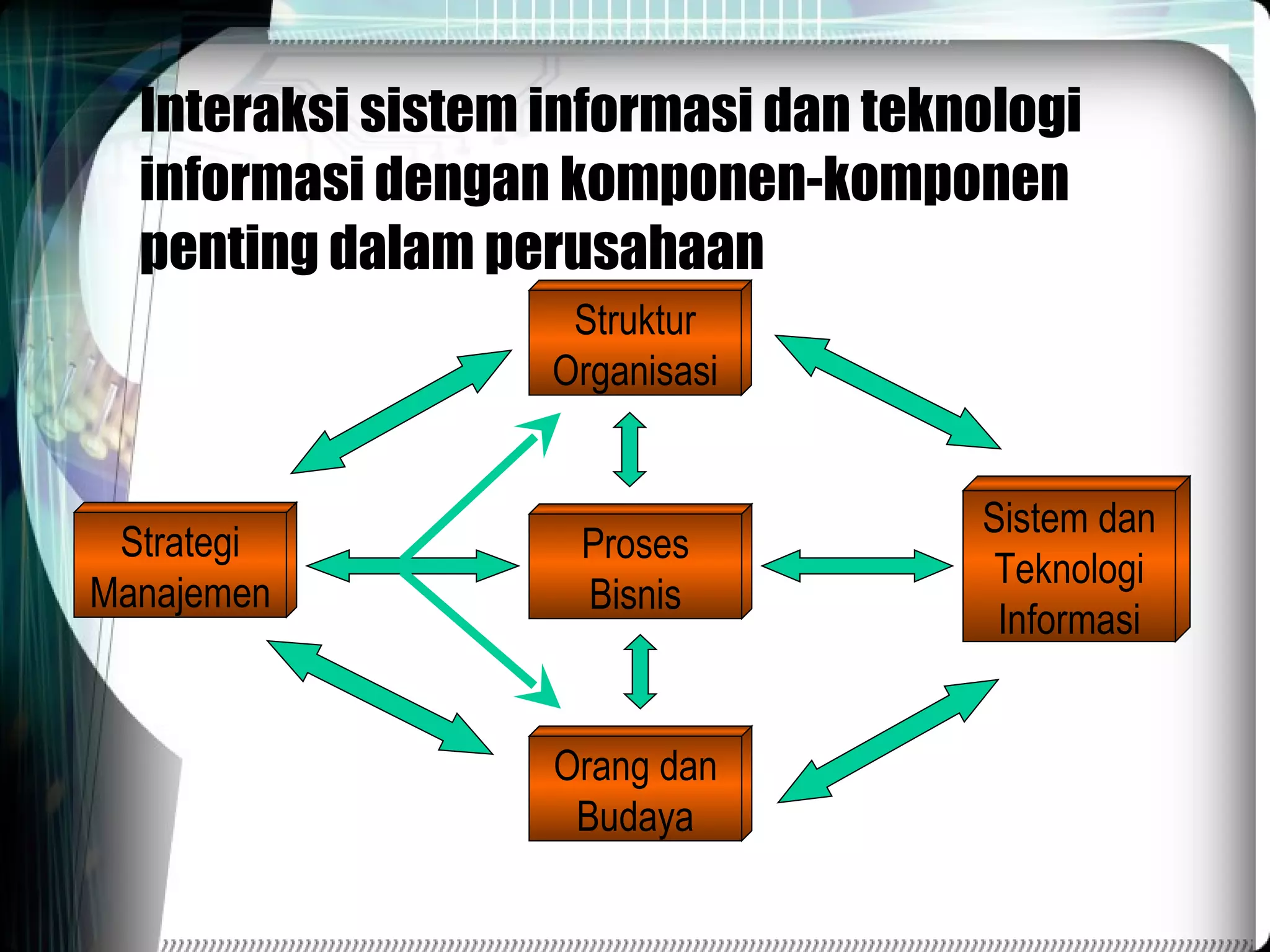 Interaksi sistem informasi dan teknologi informasi dengan komponen-komponen penting dalam perusahaan Struktur Organisasi Proses Bisnis Orang dan Budaya Sistem dan Teknologi Informasi Strategi Manajemen 