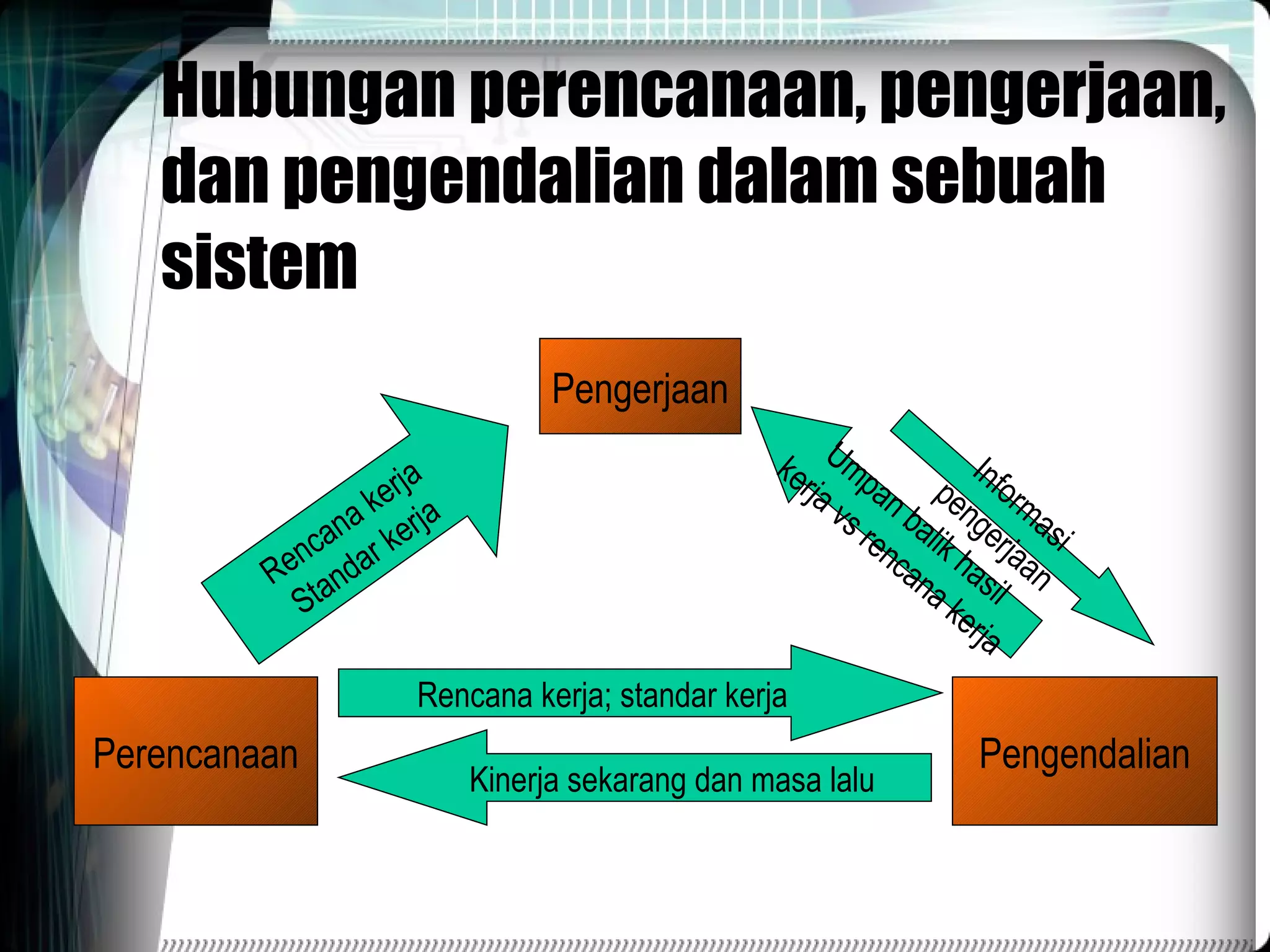 Hubungan perencanaan, pengerjaan, dan pengendalian dalam sebuah sistem Pengerjaan Perencanaan Pengendalian Rencana kerja Standar kerja Umpan balik hasil kerja vs rencana kerja Informasi pengerjaan Rencana kerja; standar kerja Kinerja sekarang dan masa lalu 