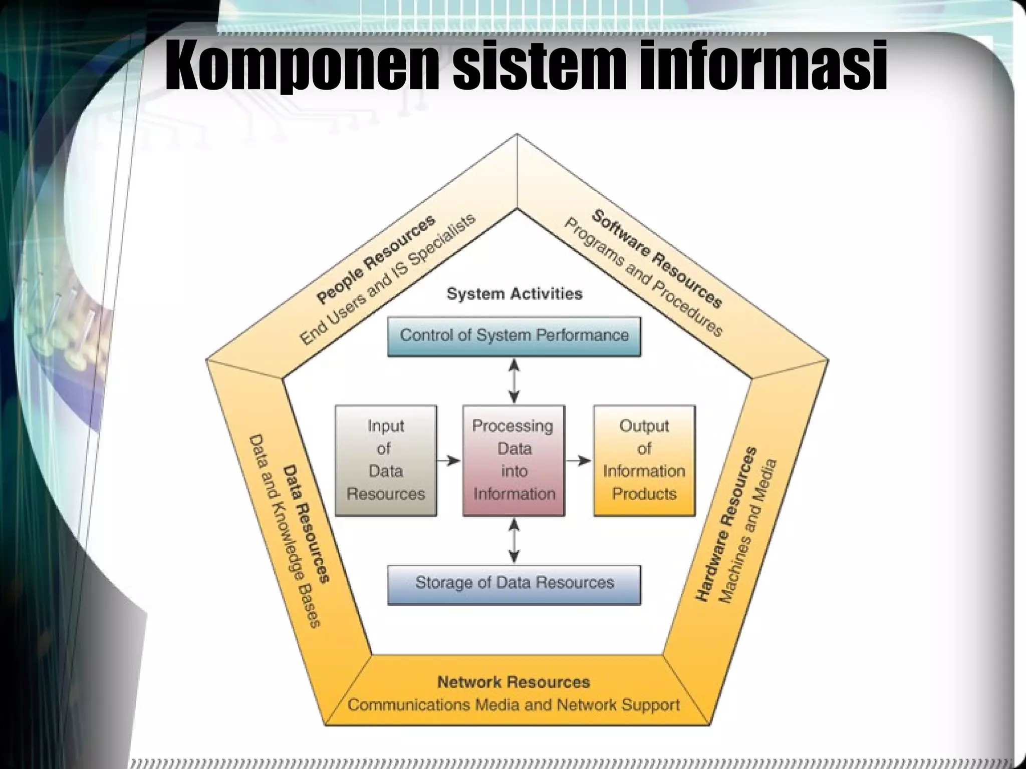 Komponen sistem informasi 