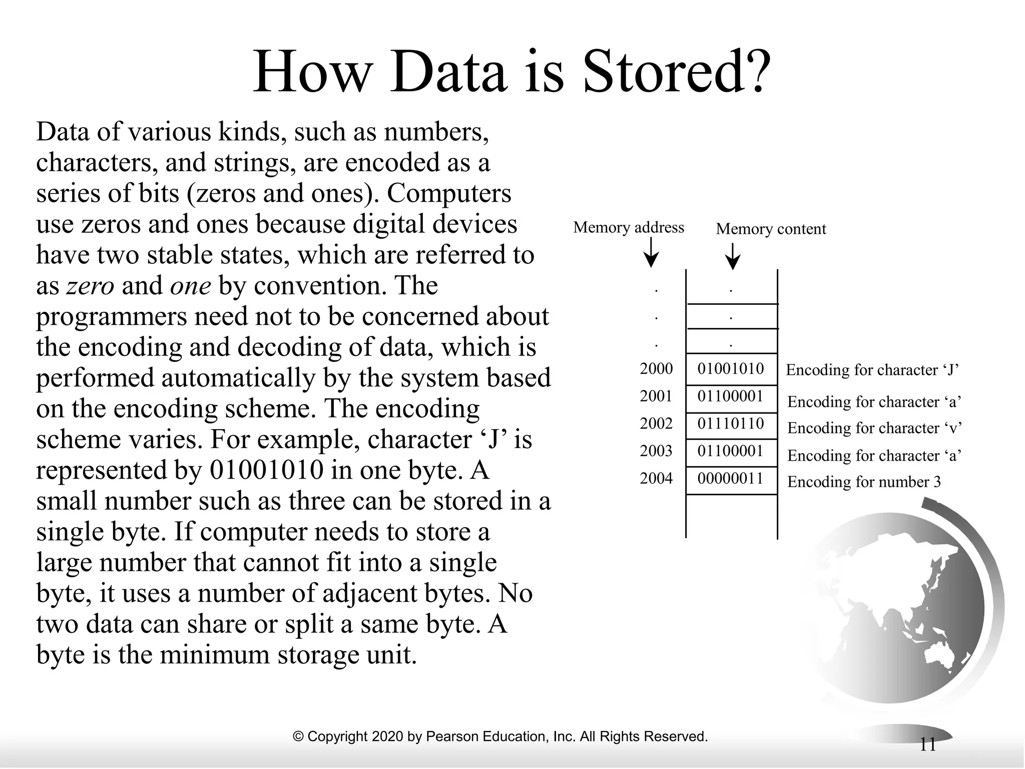 © Copyright 2020 by Pearson Education, Inc. All Rights Reserved.
11
How Data is Stored?
Data of various kinds, such as numbers,
characters, and strings, are encoded as a
series of bits (zeros and ones). Computers
use zeros and ones because digital devices
have two stable states, which are referred to
as zero and one by convention. The
programmers need not to be concerned about
the encoding and decoding of data, which is
performed automatically by the system based
on the encoding scheme. The encoding
scheme varies. For example, character ‘J’ is
represented by 01001010 in one byte. A
small number such as three can be stored in a
single byte. If computer needs to store a
large number that cannot fit into a single
byte, it uses a number of adjacent bytes. No
two data can share or split a same byte. A
byte is the minimum storage unit.
.
.
.
2000
2001
2002
2003
2004
.
.
.
01001010
01100001
01110110
01100001
00000011
Memory content
Memory address
Encoding for character ‘J’
Encoding for character ‘a’
Encoding for character ‘v’
Encoding for character ‘a’
Encoding for number 3
 